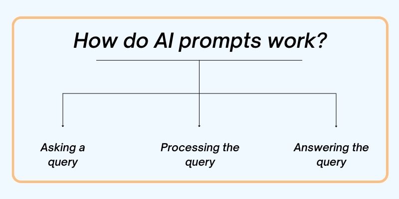 How do AI prompts work?