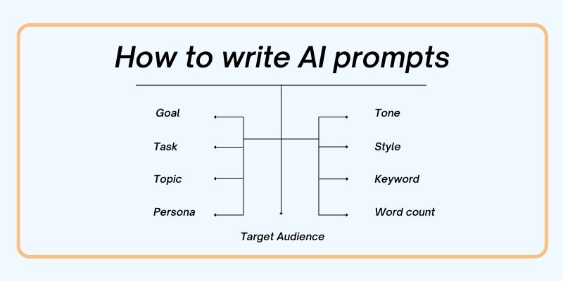 How to write AI prompts