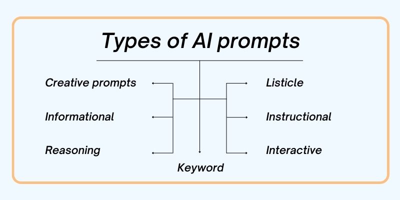 Types of AI Prompts